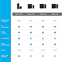 Nyrius Aries Home+ Wireless HDMI Transmitter & Receiver NAVS502 — image 8